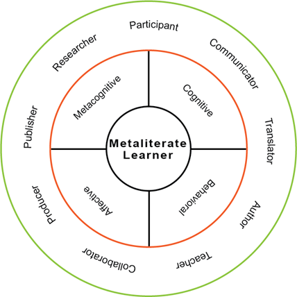 metaliterate learner figure